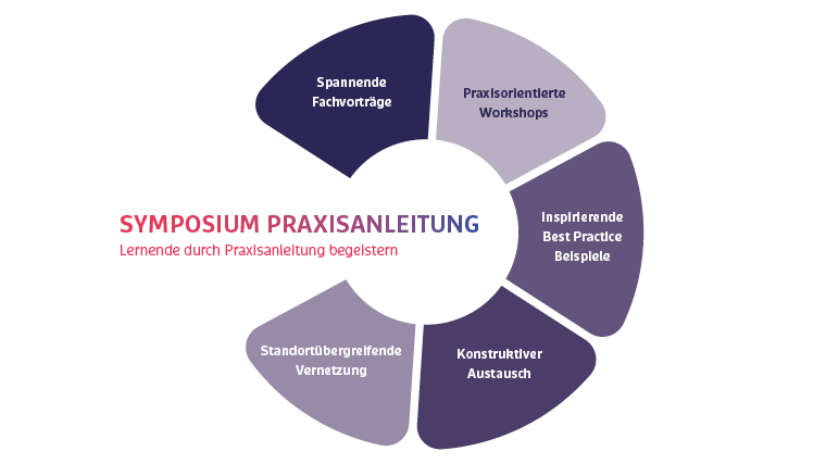 Grafik Symposium Praxisanleitung